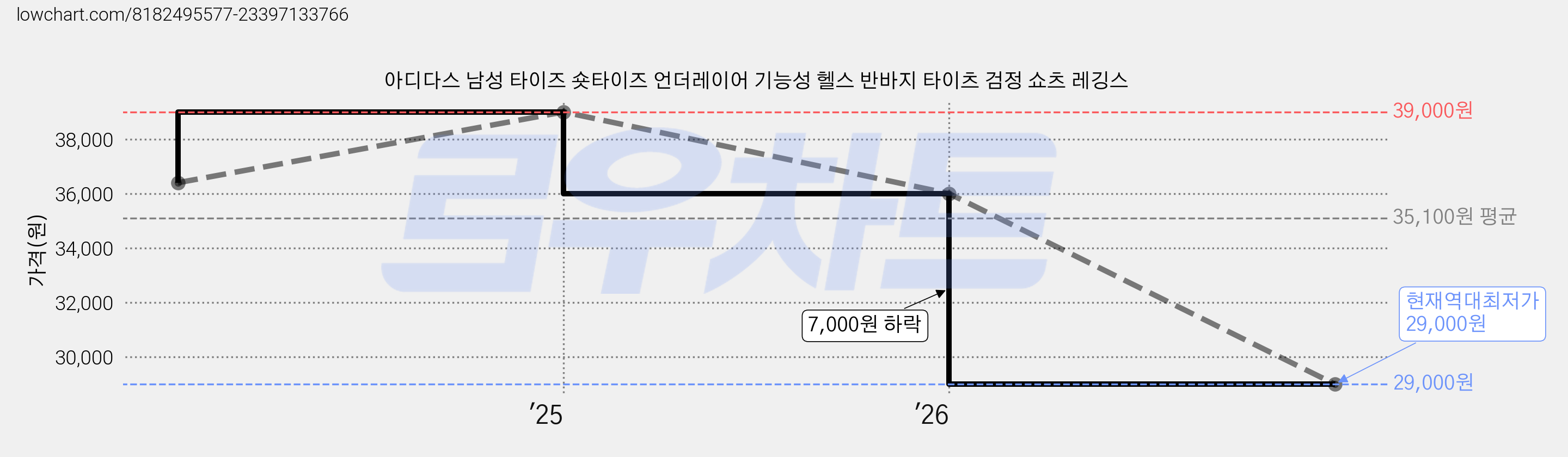 아디다스 남성 타이즈 숏타이즈 언더레이어 기능성 헬스 반바지 타이츠 검정 쇼츠 레깅스 가격 변동 차트, 현재가 29,000원, 역대최저가