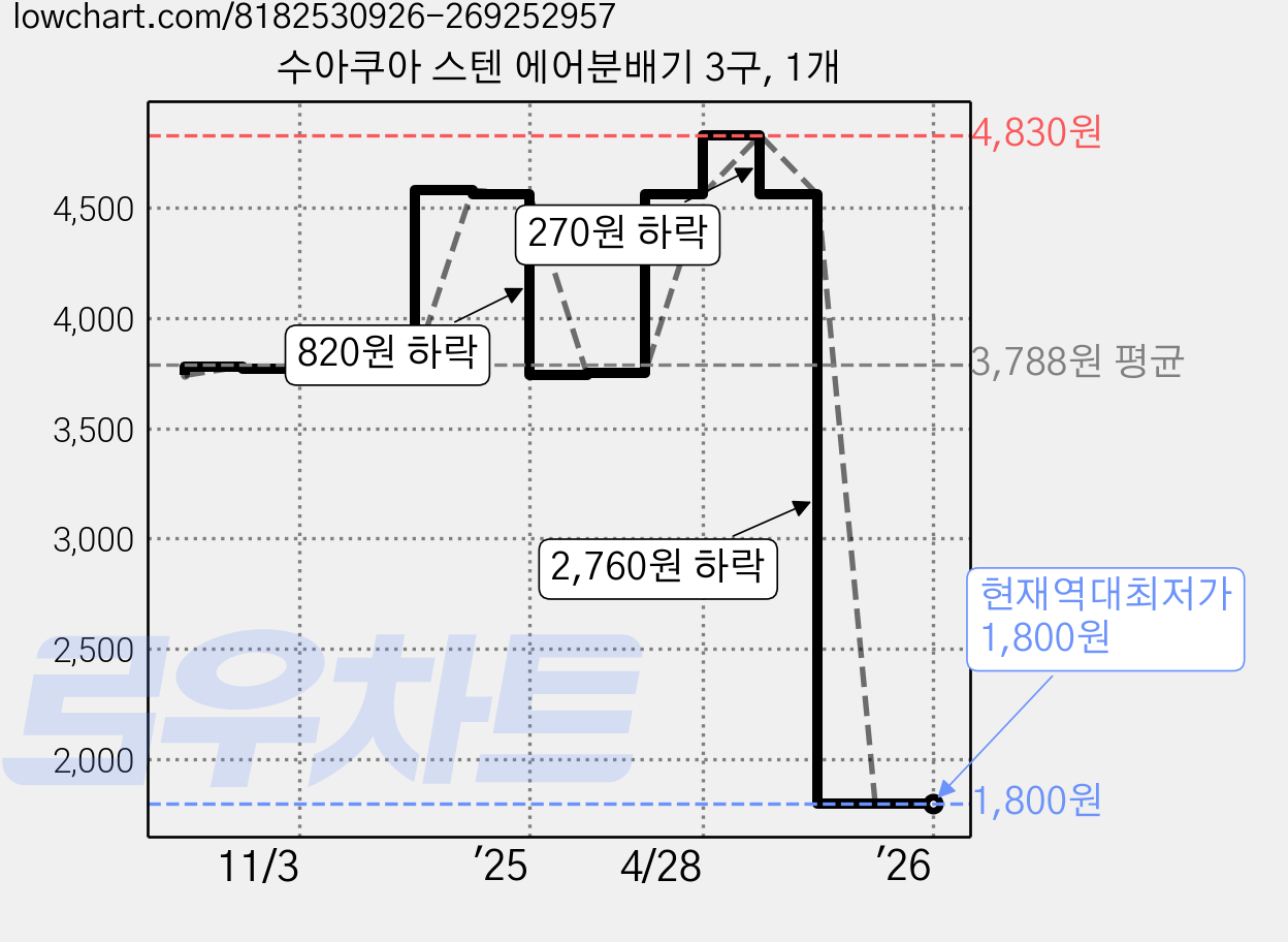 수아쿠아 스텐 에어분배기 3구, 1개 가격 변동 차트, 현재가 1,800원, 역대최저가