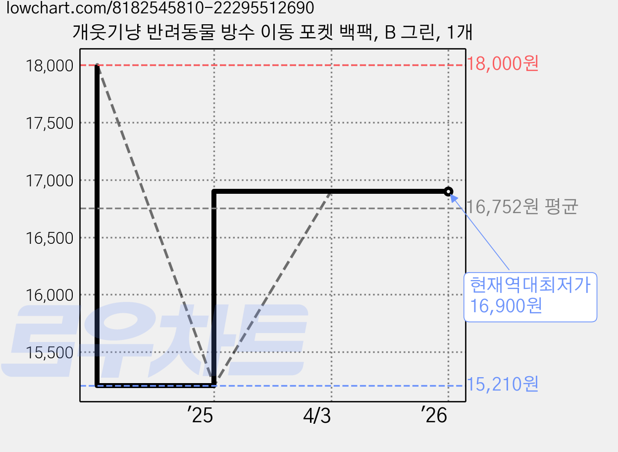 개웃기냥 반려동물 방수 이동 포켓 백팩, B 그린, 1개 가격 변동 차트, 현재가 16,900원, 역대최저가