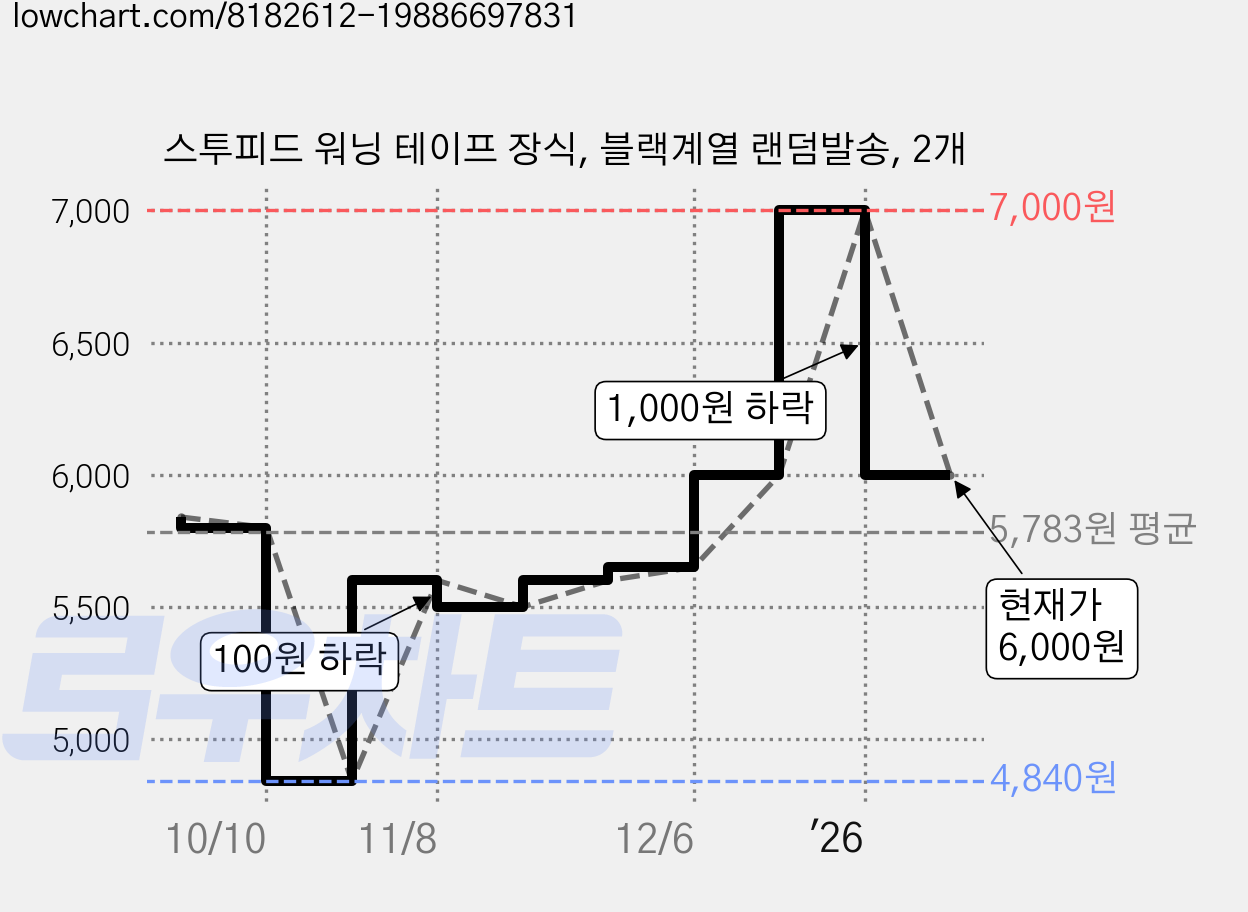 스투피드 워닝 테이프 장식, 블랙계열 랜덤발송, 2개 가격 변동 차트, 현재가 6,000원, 관측 최저가 4,840원