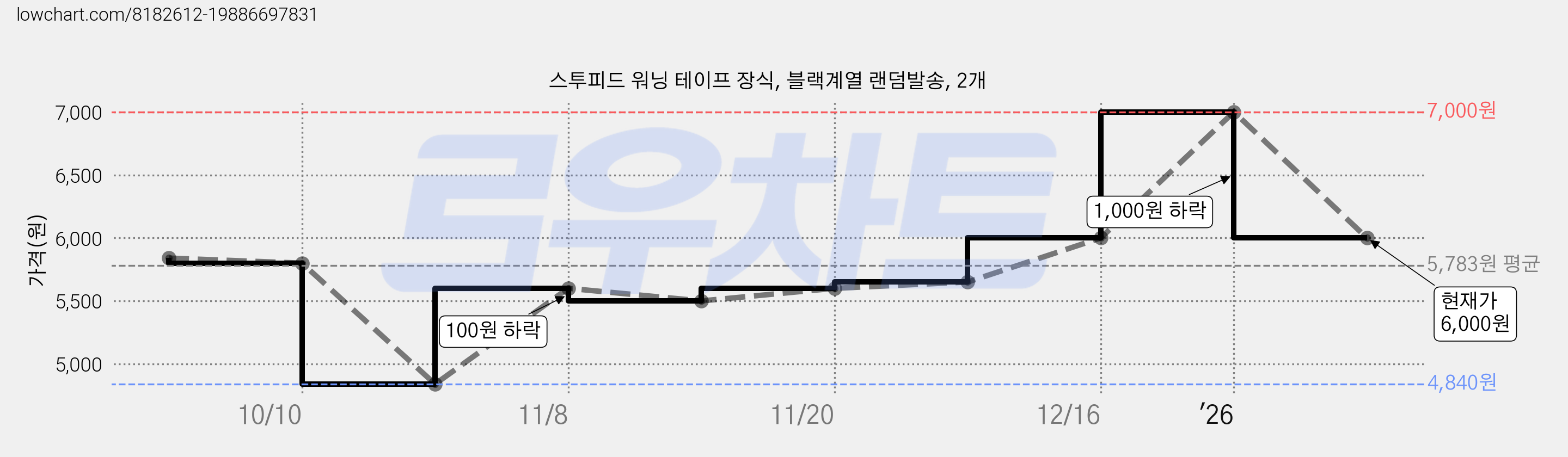 스투피드 워닝 테이프 장식, 블랙계열 랜덤발송, 2개 가격 변동 차트, 현재가 6,000원, 관측 최저가 4,840원