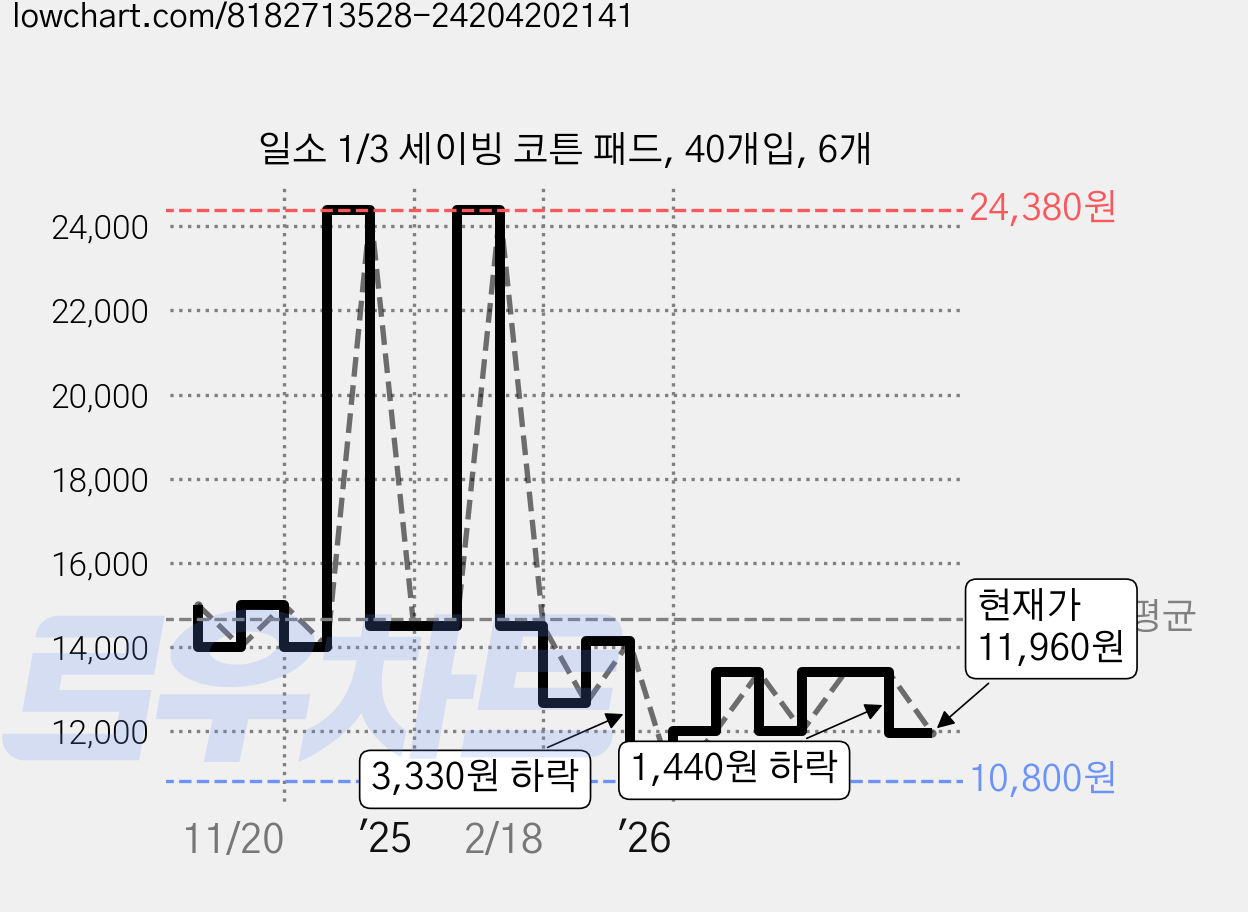 일소 1/3 세이빙 코튼 패드, 40개입, 6개 가격 변동 차트, 현재가 11,960원, 관측 최저가 10,800원