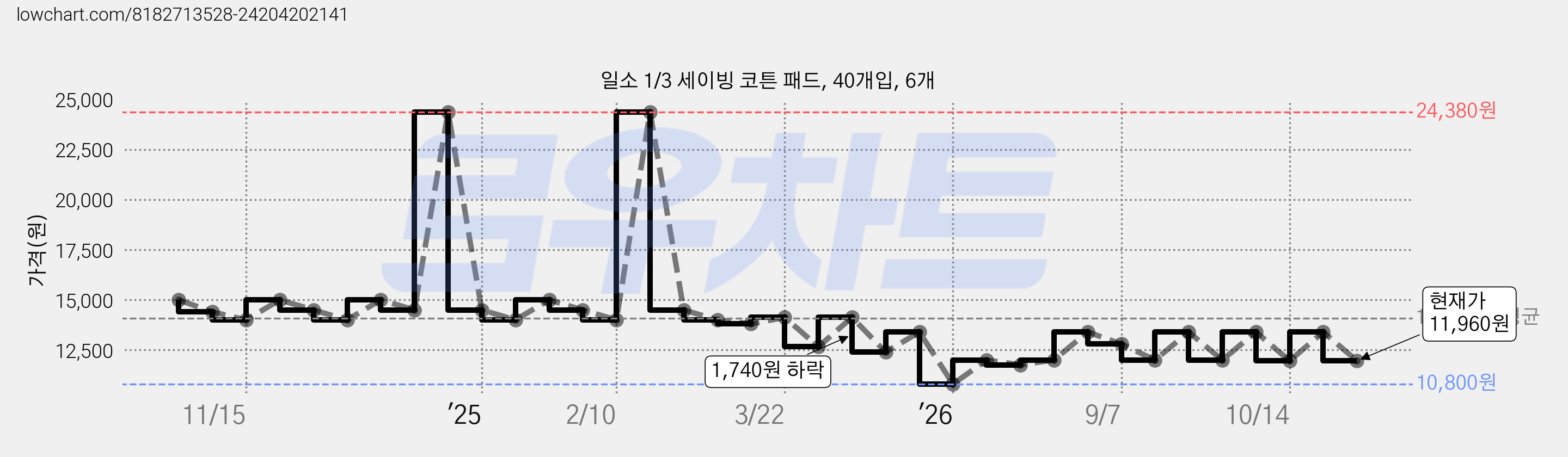 일소 1/3 세이빙 코튼 패드, 40개입, 6개 가격 변동 차트, 현재가 11,960원, 관측 최저가 10,800원