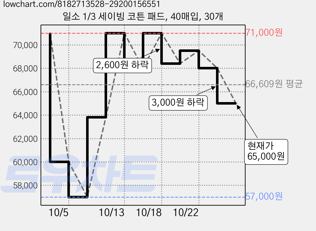 일소 1/3 세이빙 코튼 패드, 40매입, 30개 가격 변동 차트, 현재가 65,000원, 관측 최저가 57,000원