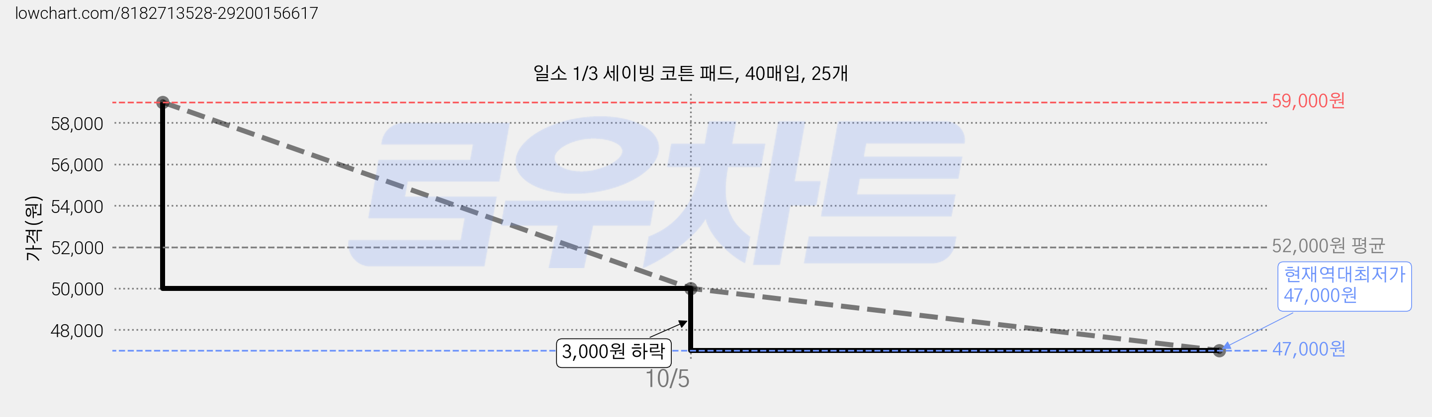 일소 1/3 세이빙 코튼 패드, 40매입, 25개 가격 변동 차트, 현재가 47,000원, 역대최저가