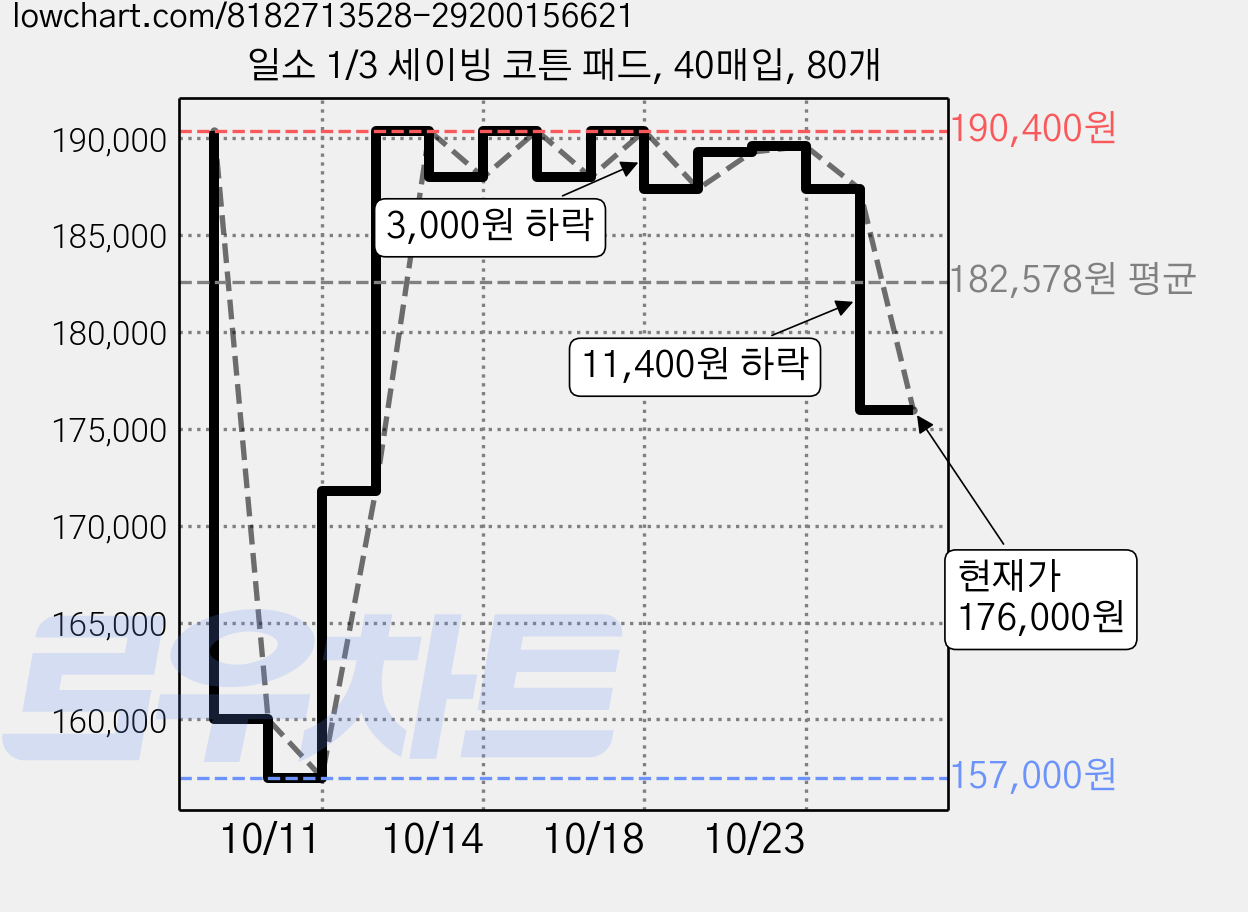 일소 1/3 세이빙 코튼 패드, 40매입, 80개 가격 변동 차트, 현재가 176,000원, 관측 최저가 156,000원