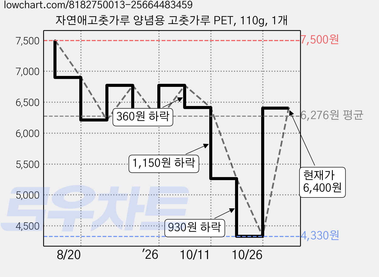 자연애고춧가루 양념용 고춧가루 PET, 110g, 1개 가격 변동 차트, 현재가 4,330원, 역대최저가