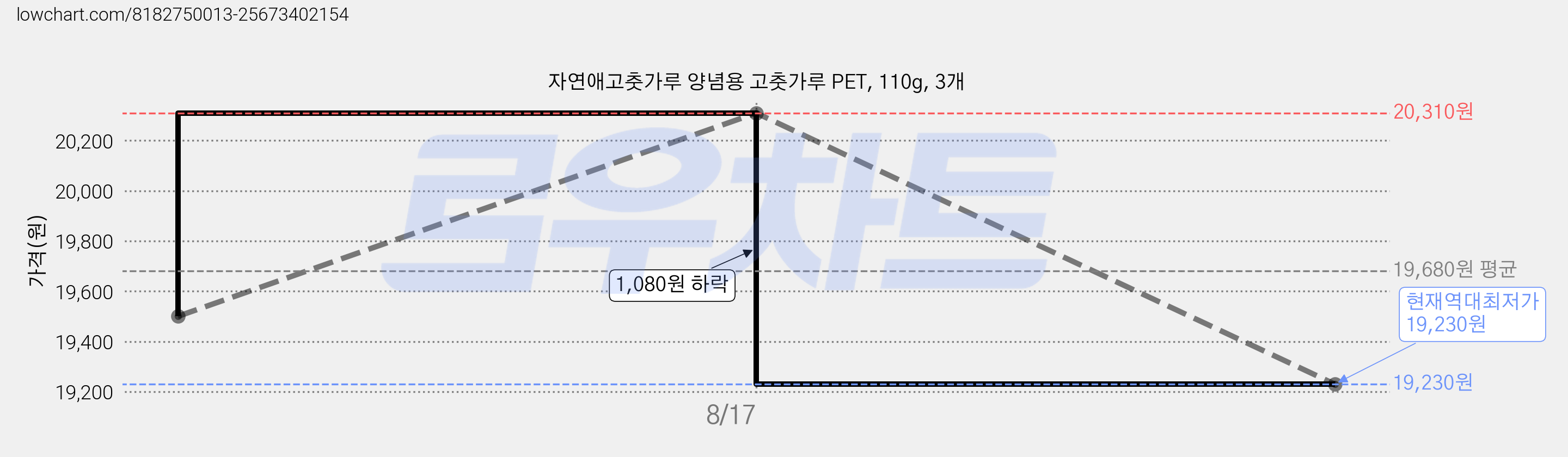 자연애고춧가루 양념용 고춧가루 PET, 110g, 3개 가격 변동 차트, 현재가 19,230원, 역대최저가