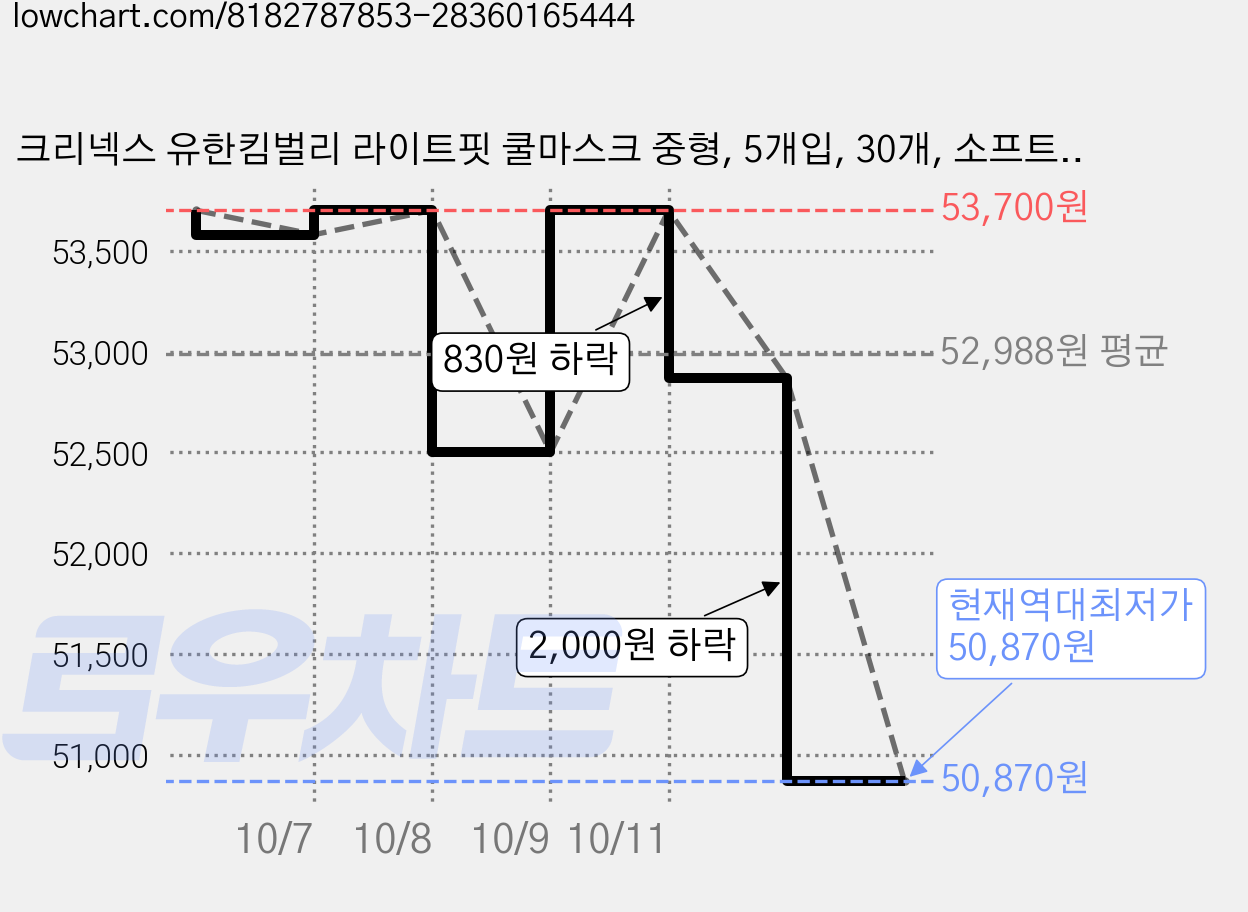 크리넥스 유한킴벌리 라이트핏 쿨마스크 중형, 5개입, 30개, 소프트블루 가격 변동 차트, 현재가 50,870원, 역대최저가