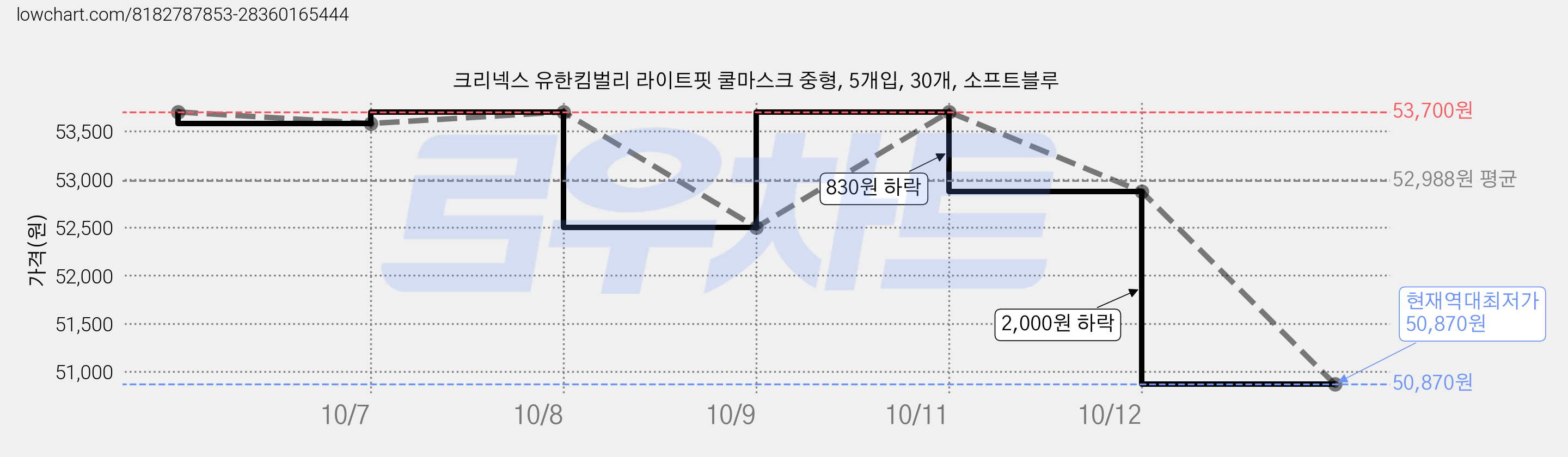 크리넥스 유한킴벌리 라이트핏 쿨마스크 중형, 5개입, 30개, 소프트블루 가격 변동 차트, 현재가 50,870원, 역대최저가