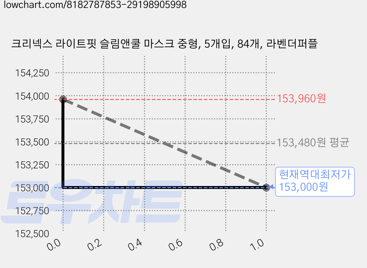 크리넥스 라이트핏 슬림앤쿨 마스크 중형, 5개입, 84개, 라벤더퍼플 가격 변동 차트, 현재가 153,000원, 역대최저가