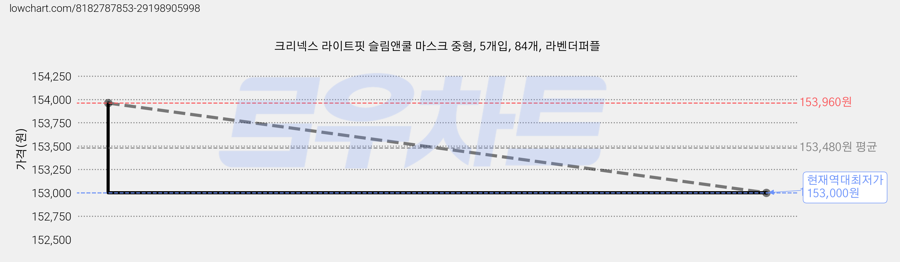 크리넥스 라이트핏 슬림앤쿨 마스크 중형, 5개입, 84개, 라벤더퍼플 가격 변동 차트, 현재가 153,000원, 역대최저가