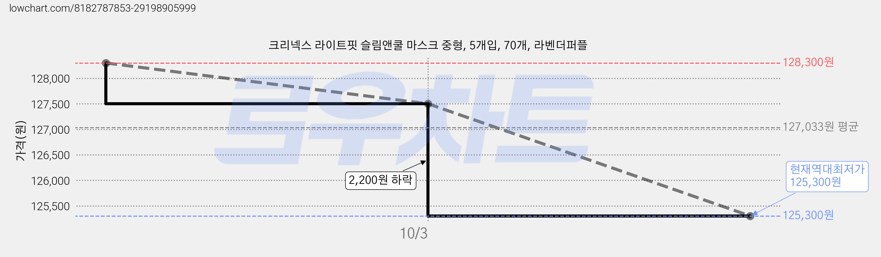 크리넥스 라이트핏 슬림앤쿨 마스크 중형, 5개입, 70개, 라벤더퍼플 가격 변동 차트, 현재가 125,300원, 역대최저가