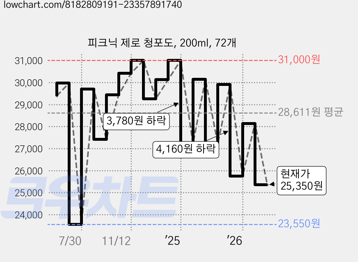 피크닉 제로 청포도, 200ml, 72개 가격 변동 차트, 현재가 25,350원, 관측 최저가 23,550원