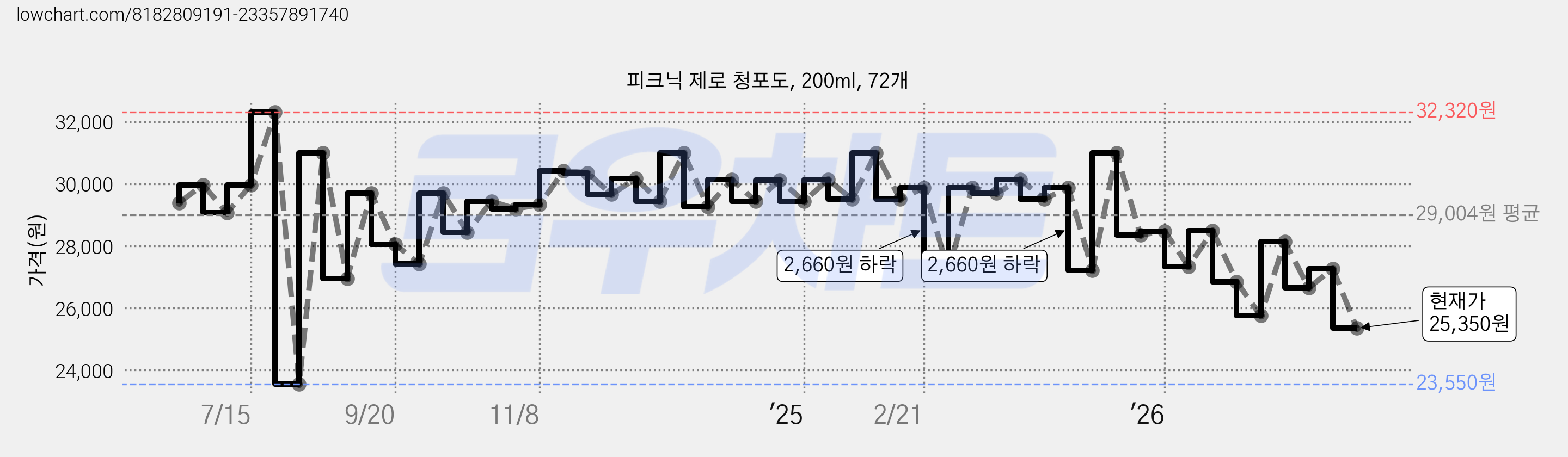 피크닉 제로 청포도, 200ml, 72개 가격 변동 차트, 현재가 25,350원, 관측 최저가 23,550원
