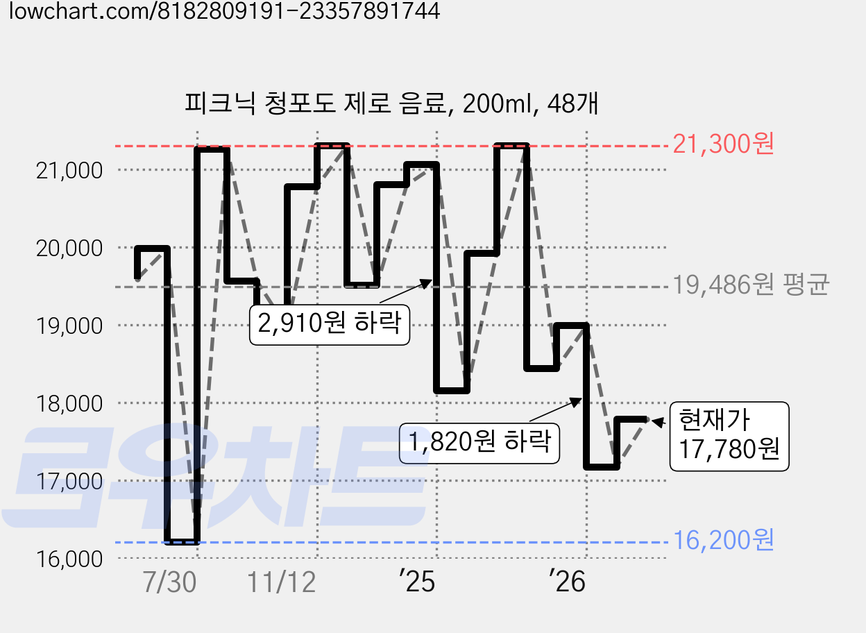 피크닉 청포도 제로 음료, 200ml, 48개 가격 변동 차트, 현재가 17,780원, 관측 최저가 16,200원