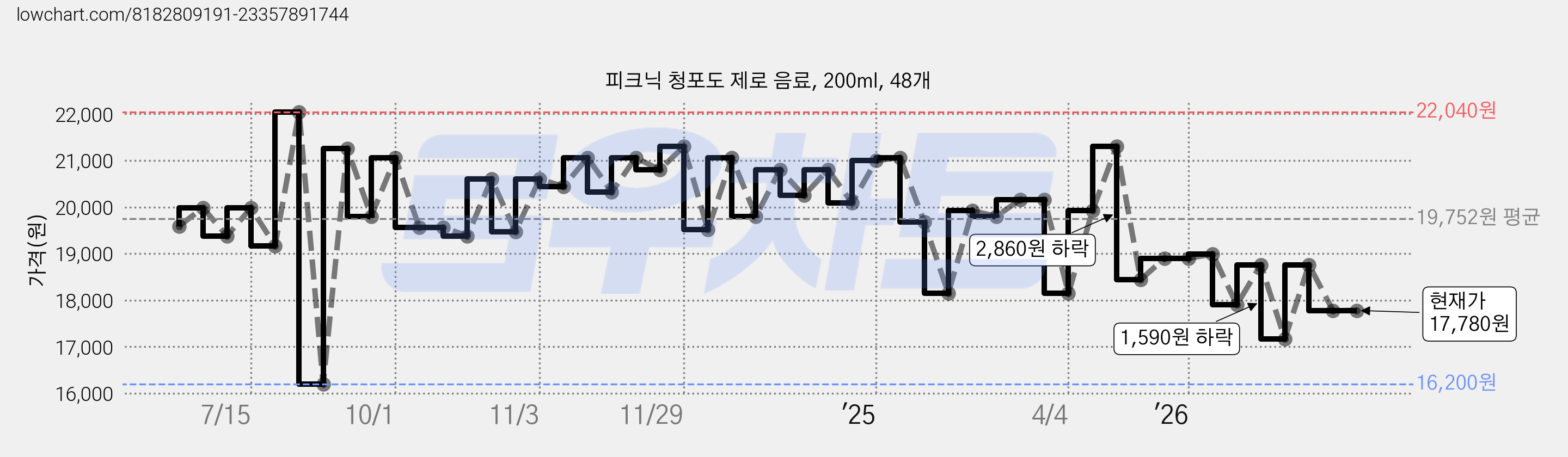 피크닉 청포도 제로 음료, 200ml, 48개 가격 변동 차트, 현재가 17,780원, 관측 최저가 16,200원