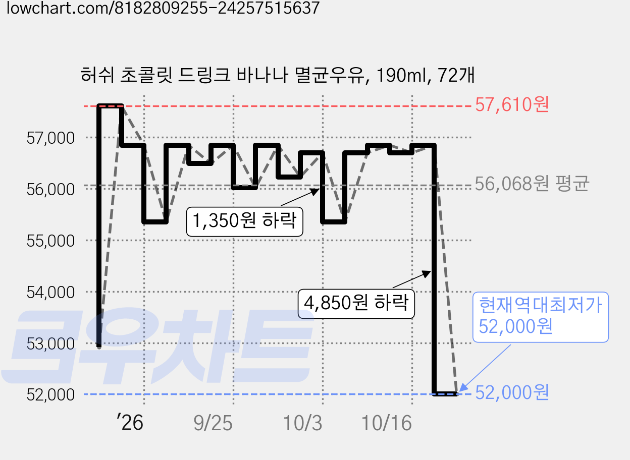 허쉬 초콜릿 드링크 바나나 멸균우유, 190ml, 72개 가격 변동 차트, 현재가 52,000원, 역대최저가