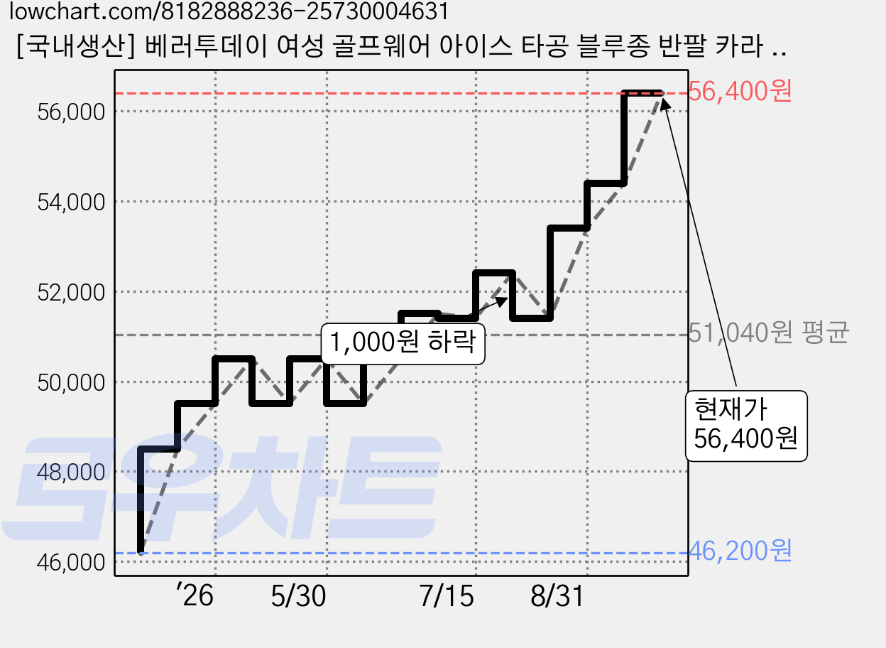 [국내생산] 베러투데이 여성 골프웨어 아이스 타공 블루종 반팔 카라 티셔츠 가격 변동 차트, 현재가 56,400원, 관측 최저가 46,200원