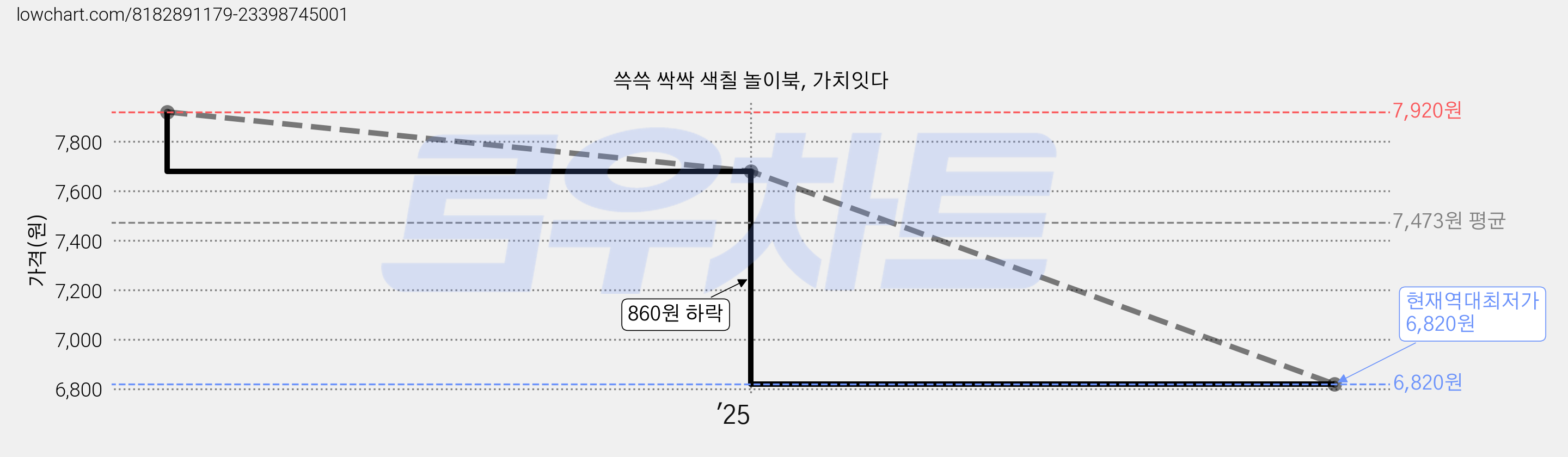 쓱쓱 싹싹 색칠 놀이북, 가치잇다 가격 변동 차트, 현재가 6,820원, 역대최저가