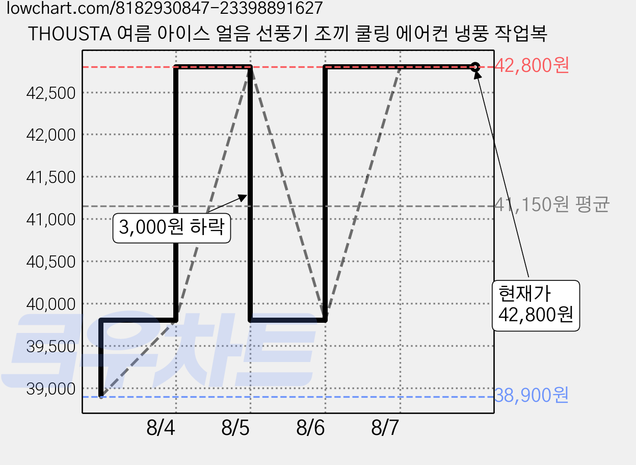THOUSTA 여름 아이스 얼음 선풍기 조끼 쿨링 에어컨 냉풍 작업복 가격 변동 차트, 현재가 42,800원, 관측 최저가 38,900원