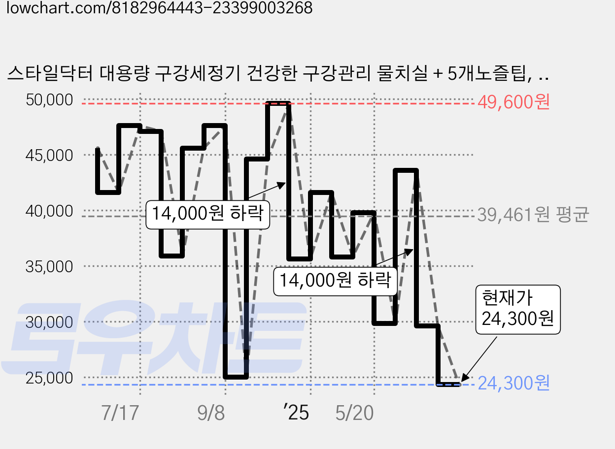 스타일닥터 대용량 구강세정기 건강한 구강관리 물치실 + 5개노즐팁, 블랙, 8800326299704 가격 변동 차트, 현재가 24,300원, 관측 최저가 23,000원