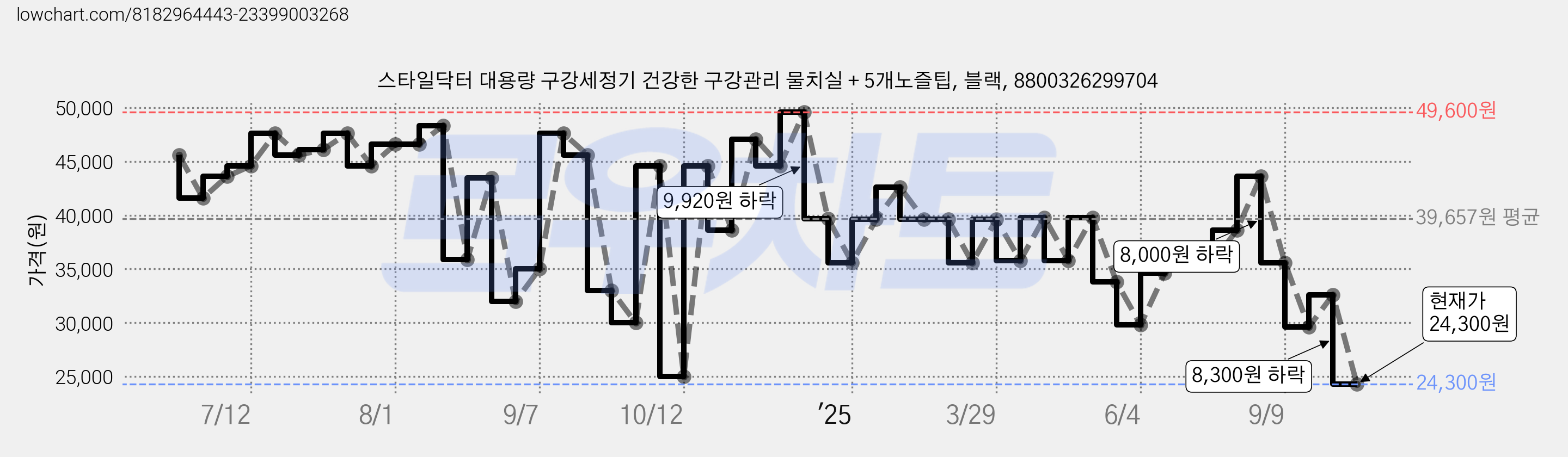 스타일닥터 대용량 구강세정기 건강한 구강관리 물치실 + 5개노즐팁, 블랙, 8800326299704 가격 변동 차트, 현재가 24,300원, 관측 최저가 23,000원