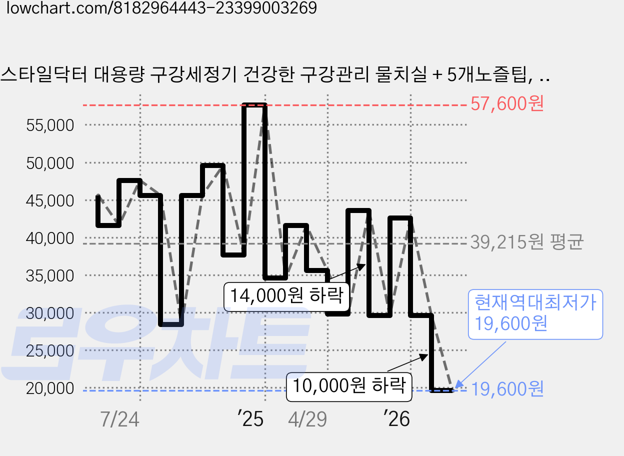 스타일닥터 대용량 구강세정기 건강한 구강관리 물치실 + 5개노즐팁, 화이트, 8800326299711 가격 변동 차트, 현재가 19,600원, 역대최저가