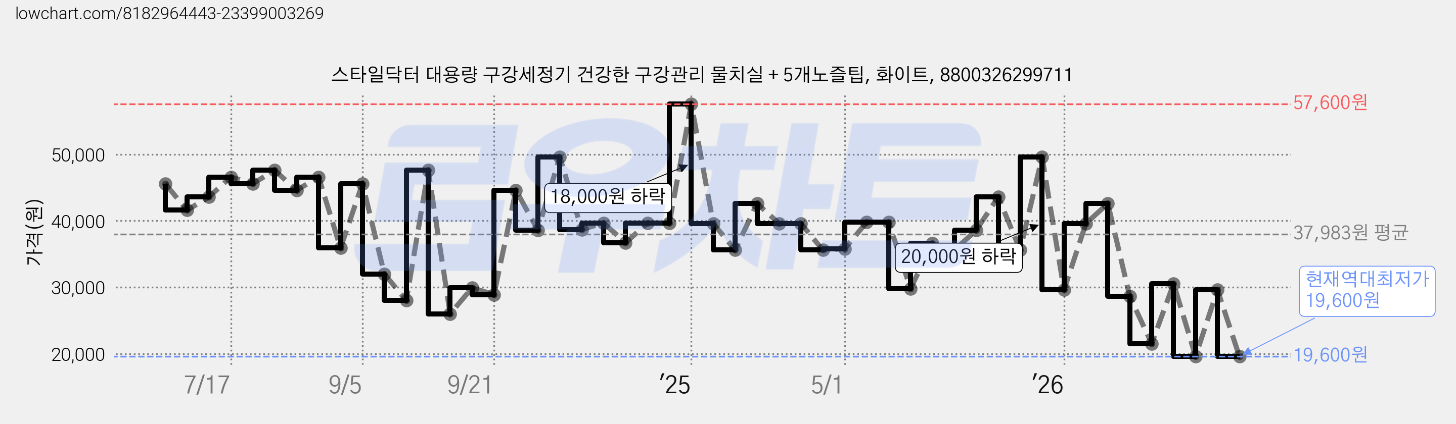 스타일닥터 대용량 구강세정기 건강한 구강관리 물치실 + 5개노즐팁, 화이트, 8800326299711 가격 변동 차트, 현재가 19,600원, 역대최저가