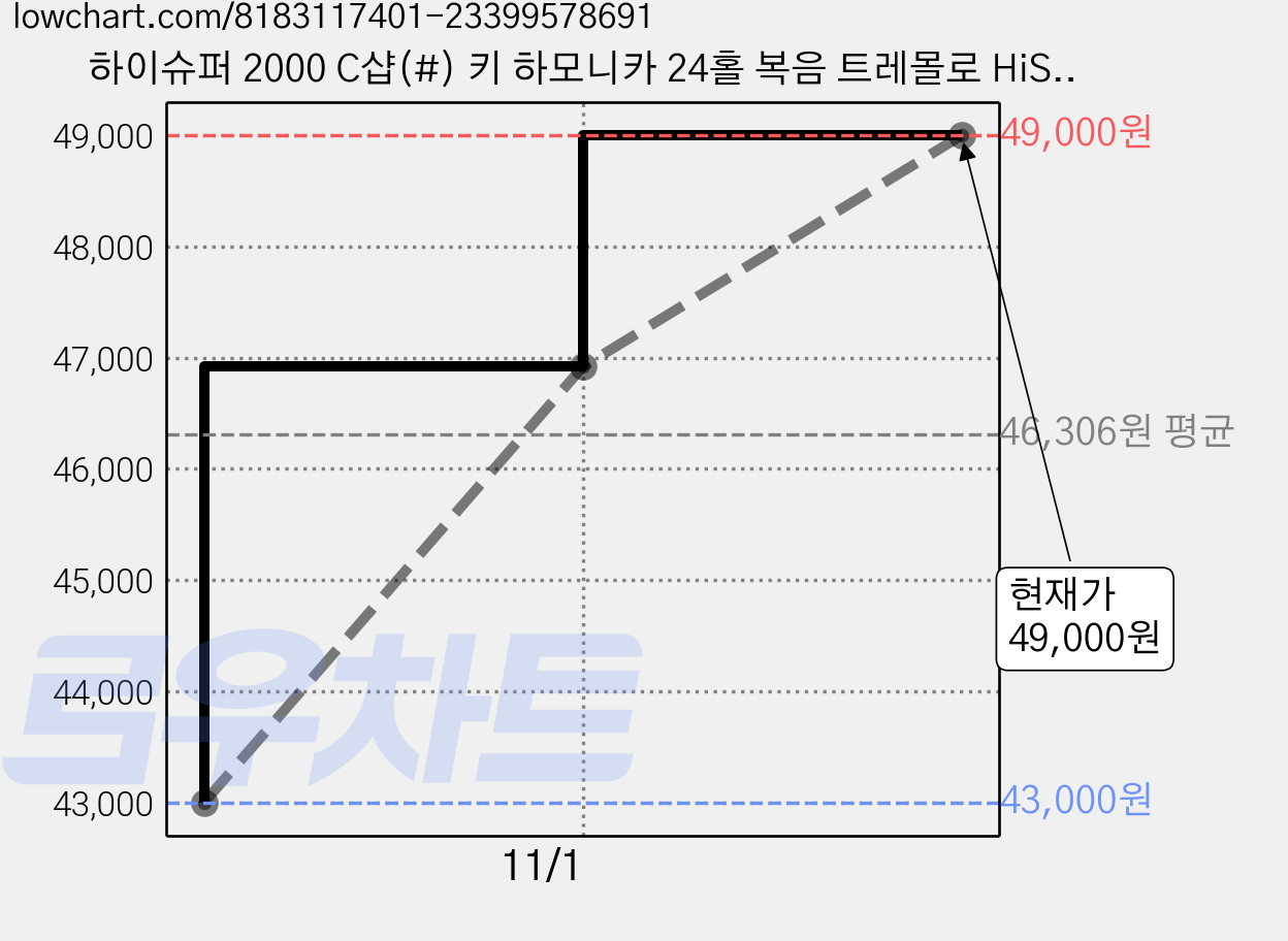 하이슈퍼 2000 C샵(#) 키 하모니카 24홀 복음 트레몰로 HiSuper Harmonica C# Key, 1개, 혼합색상, HI-SUPER NO.2000 가격 변동 차트, 현재가 49,000원, 관측 최저가 43,000원