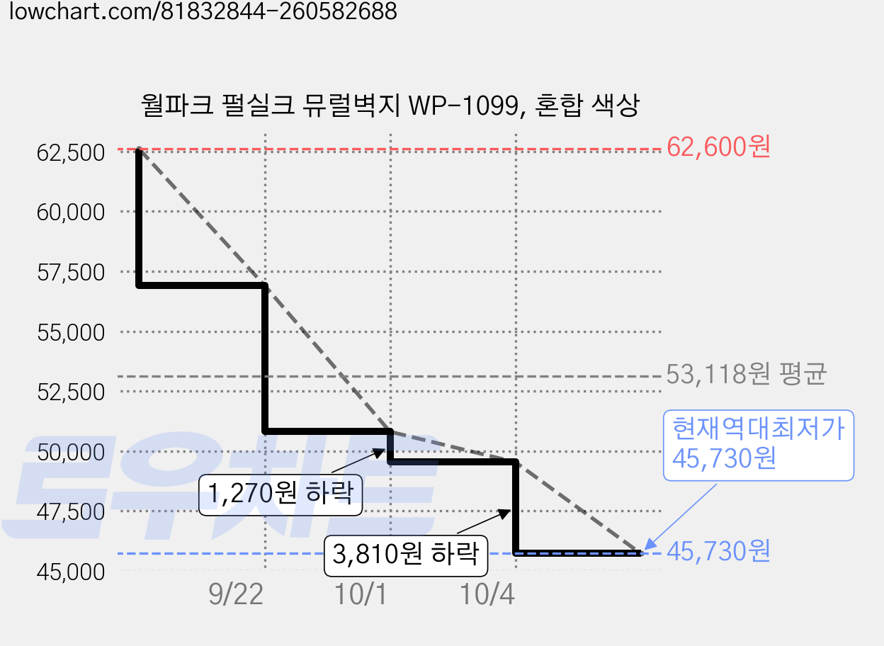 월파크 펄실크 뮤럴벽지 WP-1099, 혼합 색상 가격 변동 차트, 현재가 45,730원, 역대최저가