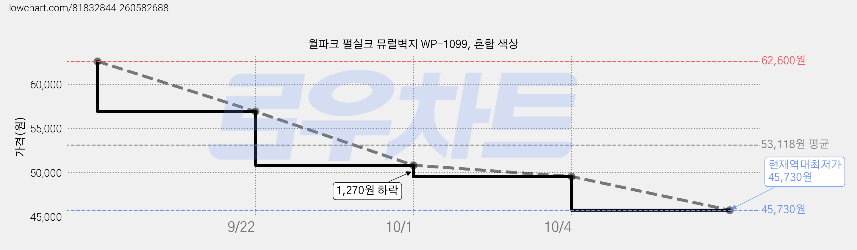 월파크 펄실크 뮤럴벽지 WP-1099, 혼합 색상 가격 변동 차트, 현재가 45,730원, 역대최저가