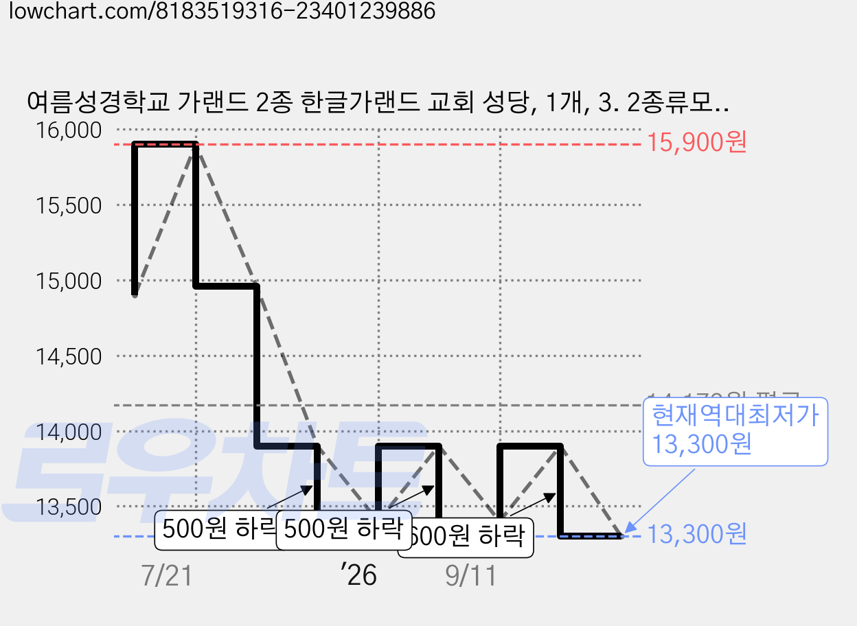 여름성경학교 가랜드 2종 한글가랜드 교회 성당, 1개, 3. 2종류모두 가격 변동 차트, 현재가 13,300원, 역대최저가