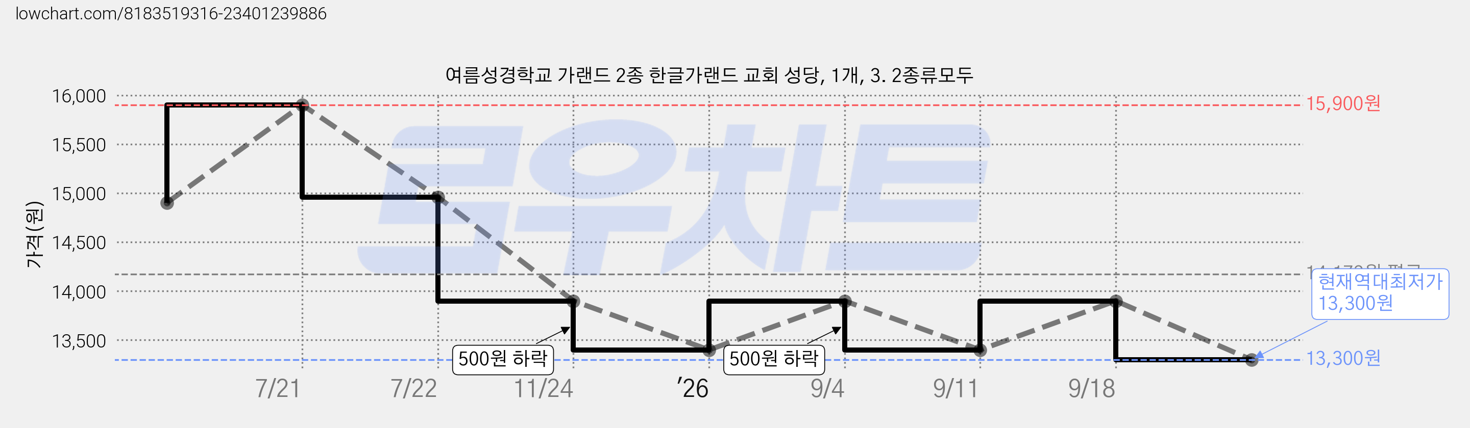 여름성경학교 가랜드 2종 한글가랜드 교회 성당, 1개, 3. 2종류모두 가격 변동 차트, 현재가 13,300원, 역대최저가