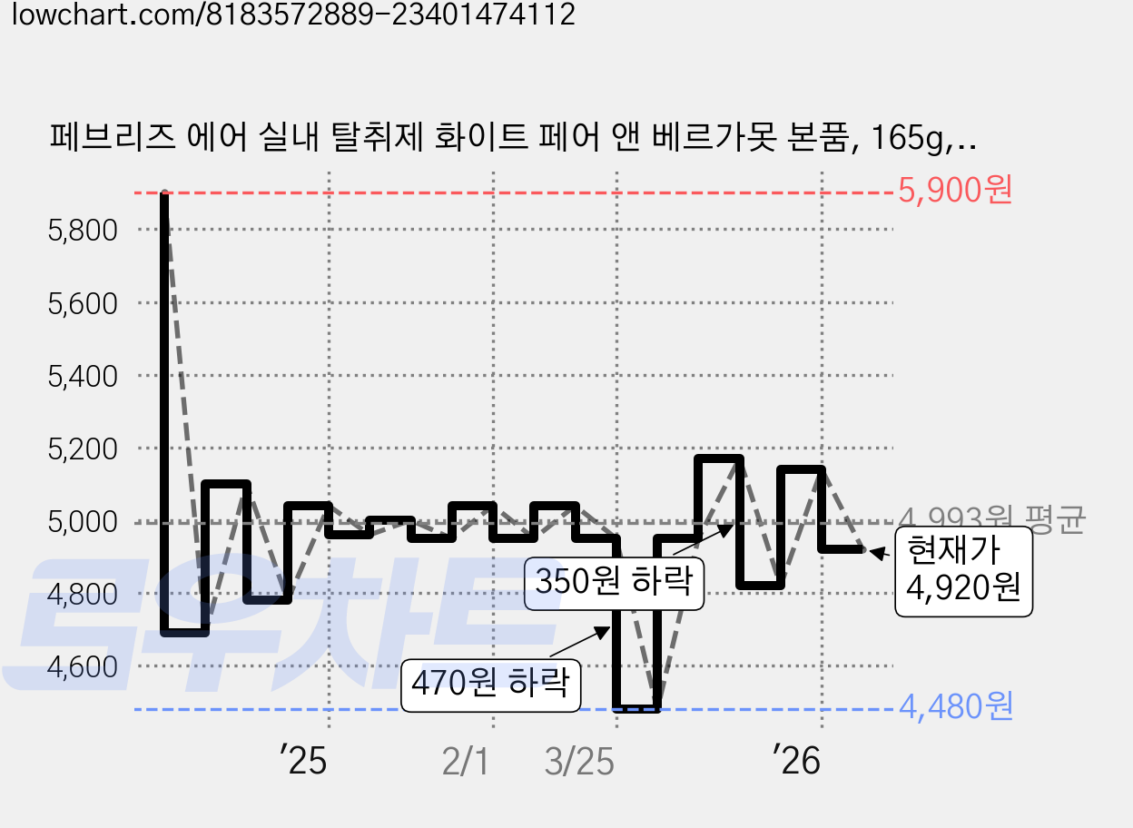 페브리즈 에어 실내 탈취제 화이트 페어 앤 베르가못 본품, 165g, 1개 가격 변동 차트, 현재가 4,920원, 관측 최저가 4,480원