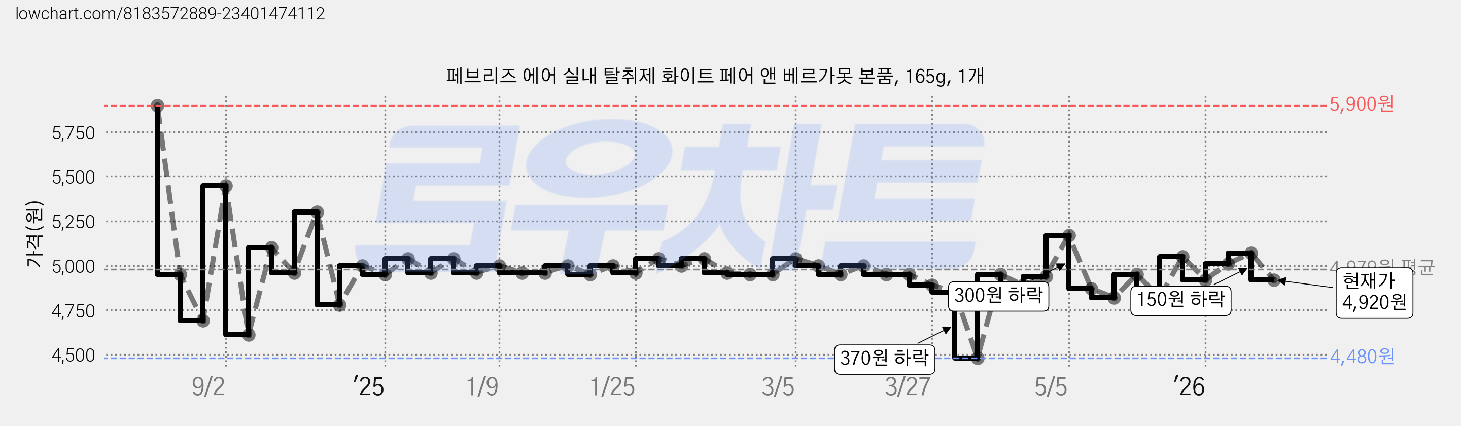 페브리즈 에어 실내 탈취제 화이트 페어 앤 베르가못 본품, 165g, 1개 가격 변동 차트, 현재가 4,920원, 관측 최저가 4,480원
