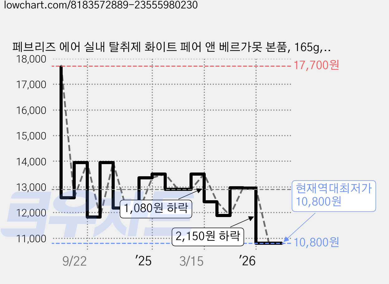 페브리즈 에어 실내 탈취제 화이트 페어 앤 베르가못 본품, 165g, 3개 가격 변동 차트, 현재가 10,800원, 역대최저가