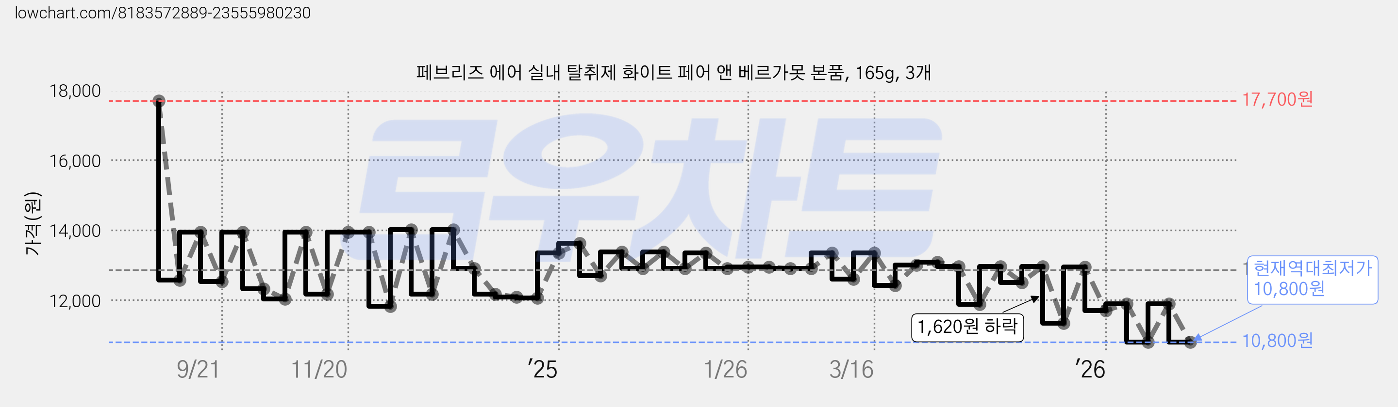 페브리즈 에어 실내 탈취제 화이트 페어 앤 베르가못 본품, 165g, 3개 가격 변동 차트, 현재가 10,800원, 역대최저가