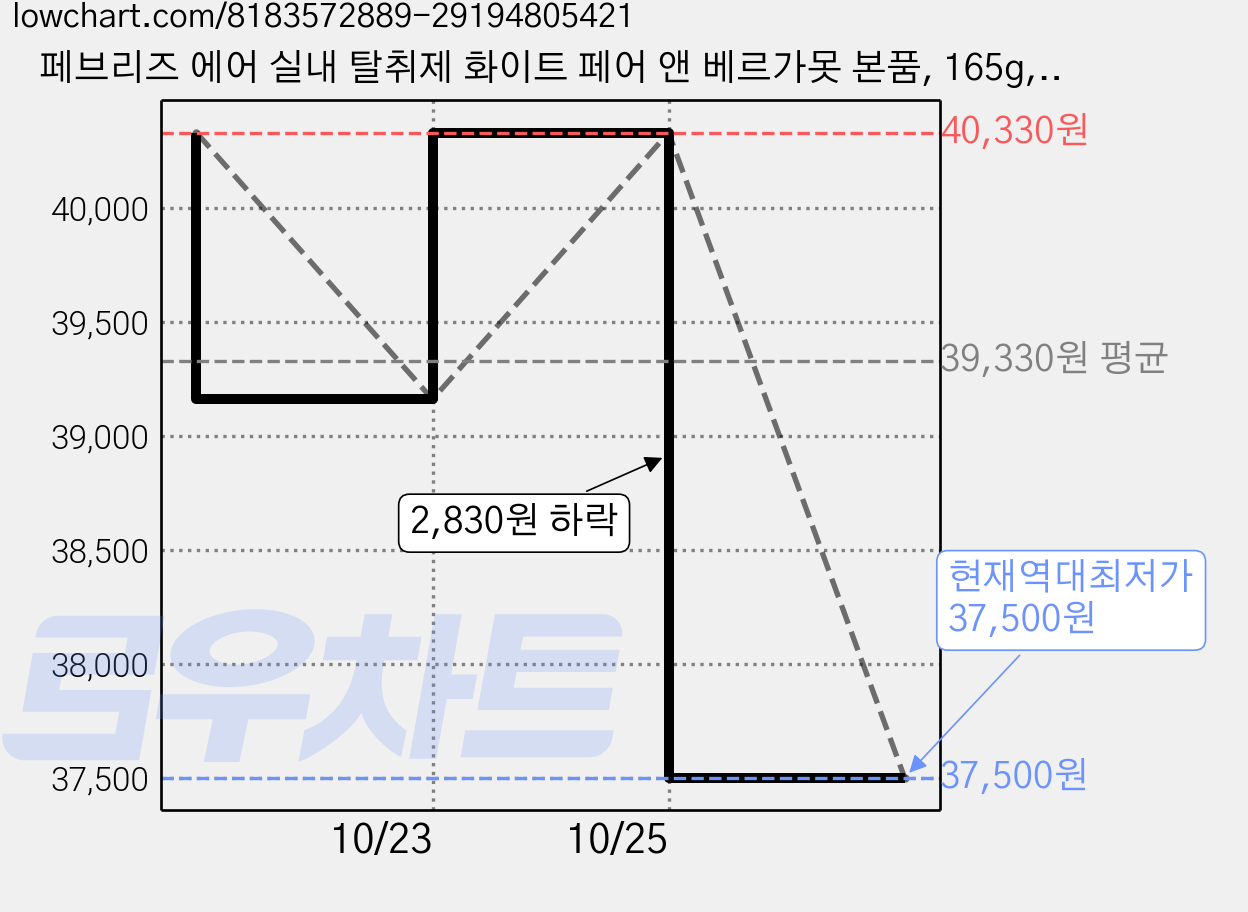 페브리즈 에어 실내 탈취제 화이트 페어 앤 베르가못 본품, 165g, 10개 가격 변동 차트, 현재가 37,500원, 역대최저가