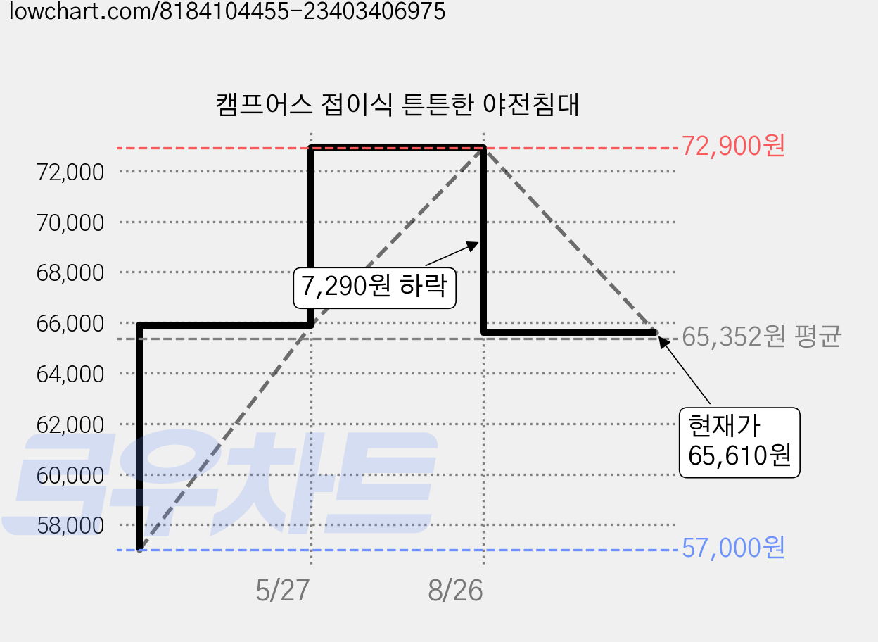 캠프어스 접이식 튼튼한 야전침대 가격 변동 차트, 현재가 65,610원, 관측 최저가 57,000원