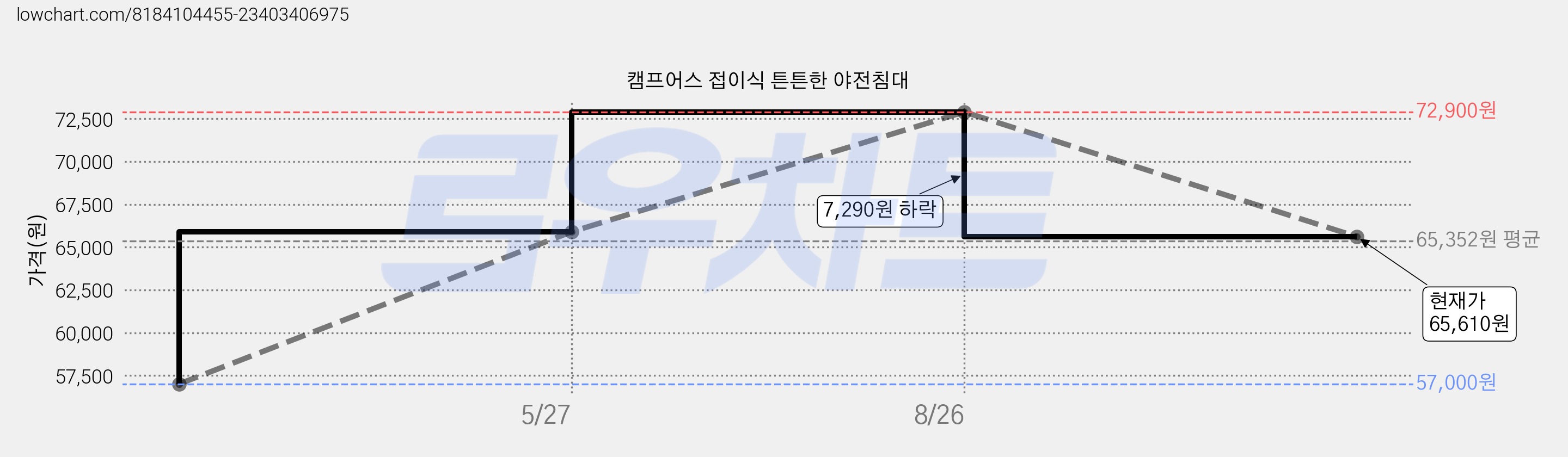 캠프어스 접이식 튼튼한 야전침대 가격 변동 차트, 현재가 65,610원, 관측 최저가 57,000원