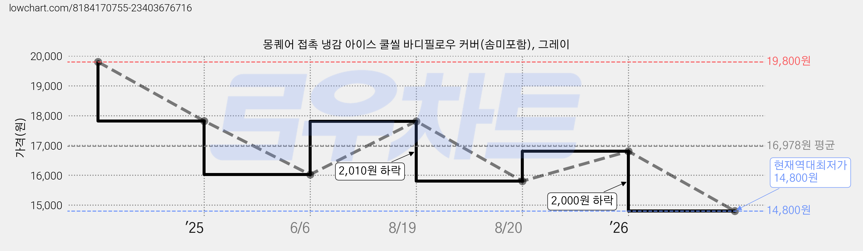 몽퀘어 접촉 냉감 아이스 쿨씰 바디필로우 커버(솜미포함), 그레이 가격 변동 차트, 현재가 14,800원, 역대최저가