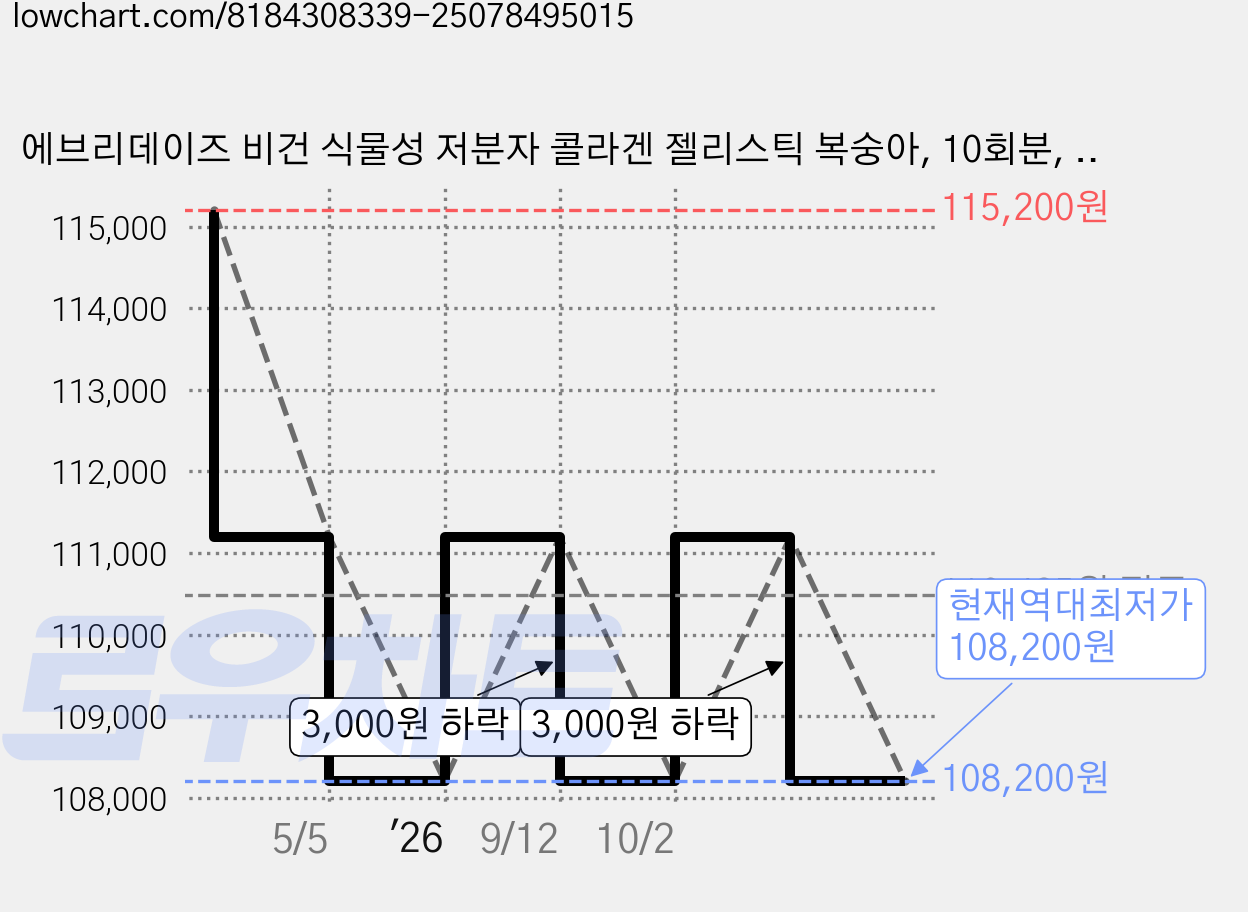 에브리데이즈 비건 식물성 저분자 콜라겐 젤리스틱 복숭아, 10회분, 8박스 가격 변동 차트, 현재가 108,200원, 역대최저가