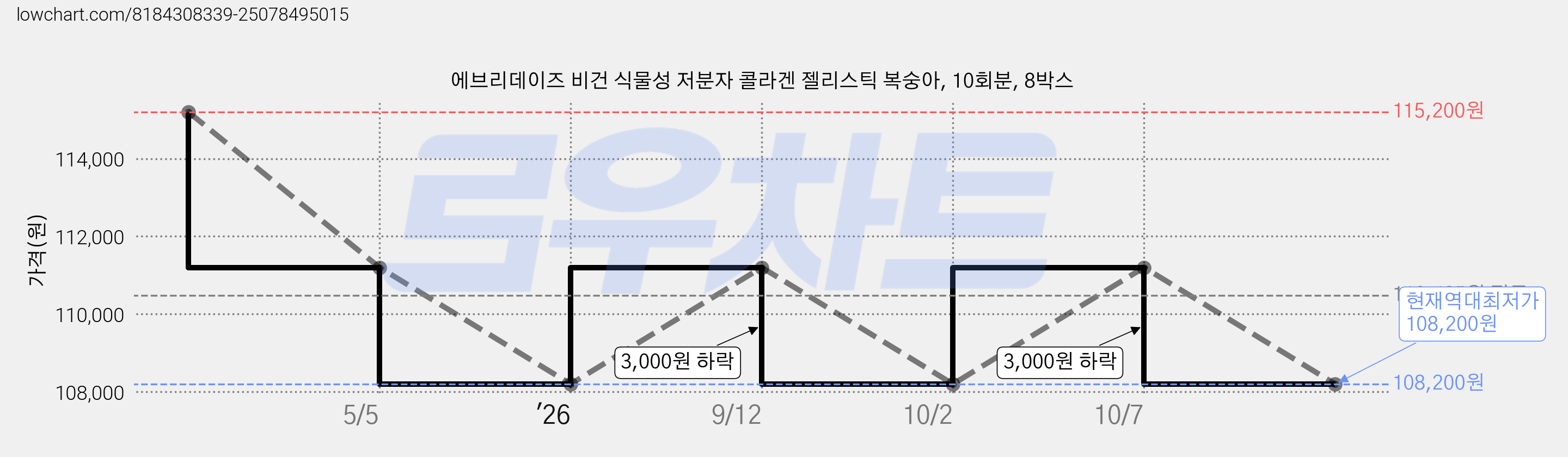 에브리데이즈 비건 식물성 저분자 콜라겐 젤리스틱 복숭아, 10회분, 8박스 가격 변동 차트, 현재가 108,200원, 역대최저가
