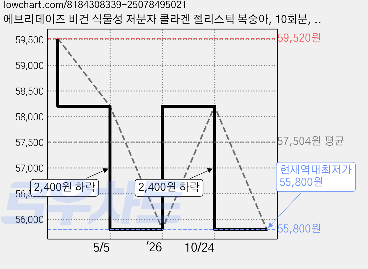 에브리데이즈 비건 식물성 저분자 콜라겐 젤리스틱 복숭아, 10회분, 4박스 가격 변동 차트, 현재가 55,800원, 역대최저가