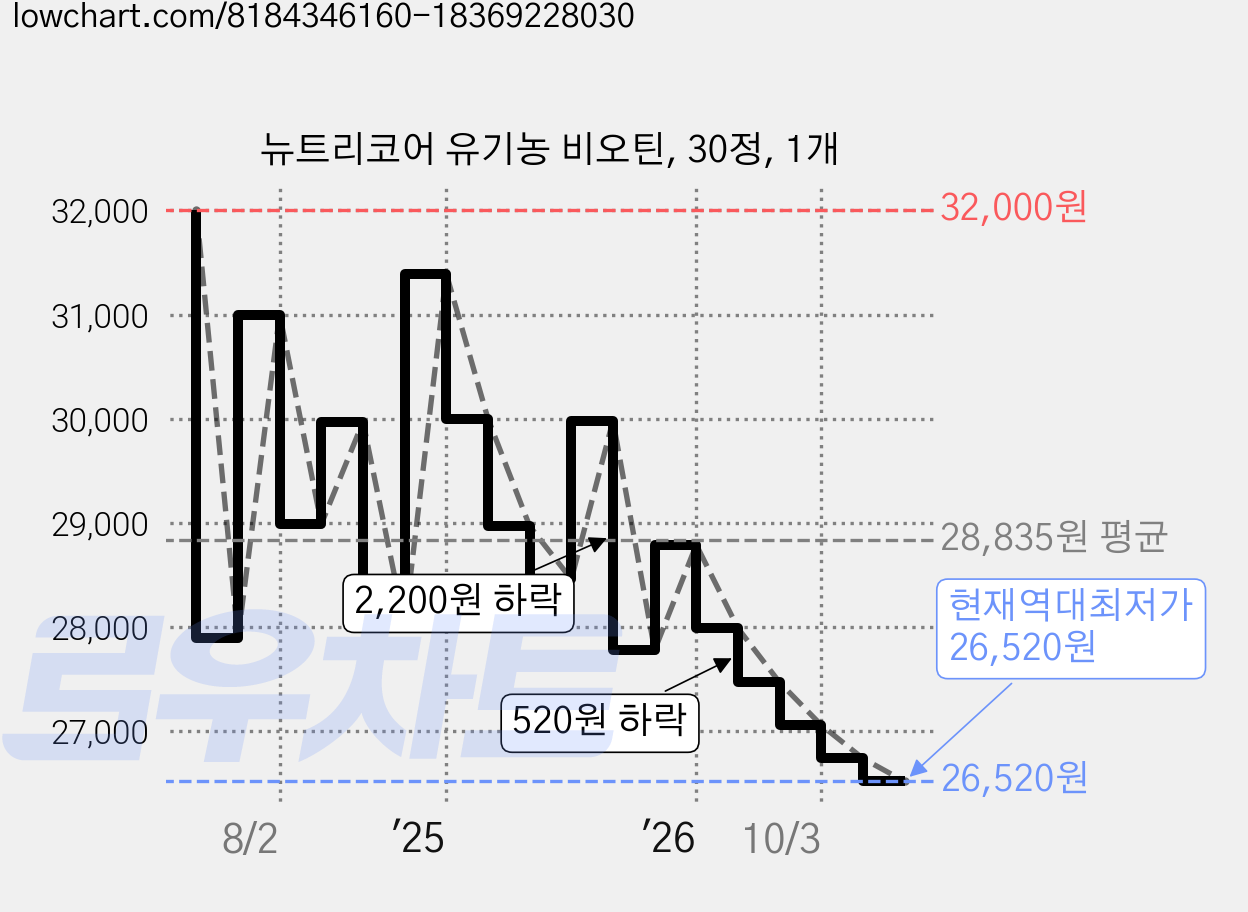 뉴트리코어 유기농 비오틴, 30정, 1개 가격 변동 차트, 현재가 26,580원, 역대최저가