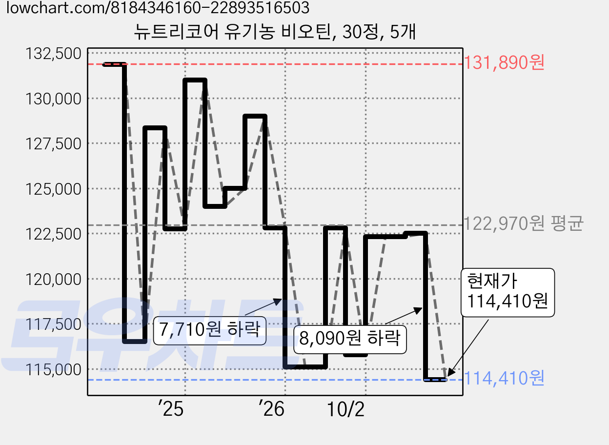 뉴트리코어 유기농 비오틴, 30정, 5개 가격 변동 차트, 현재가 114,410원, 관측 최저가 110,480원