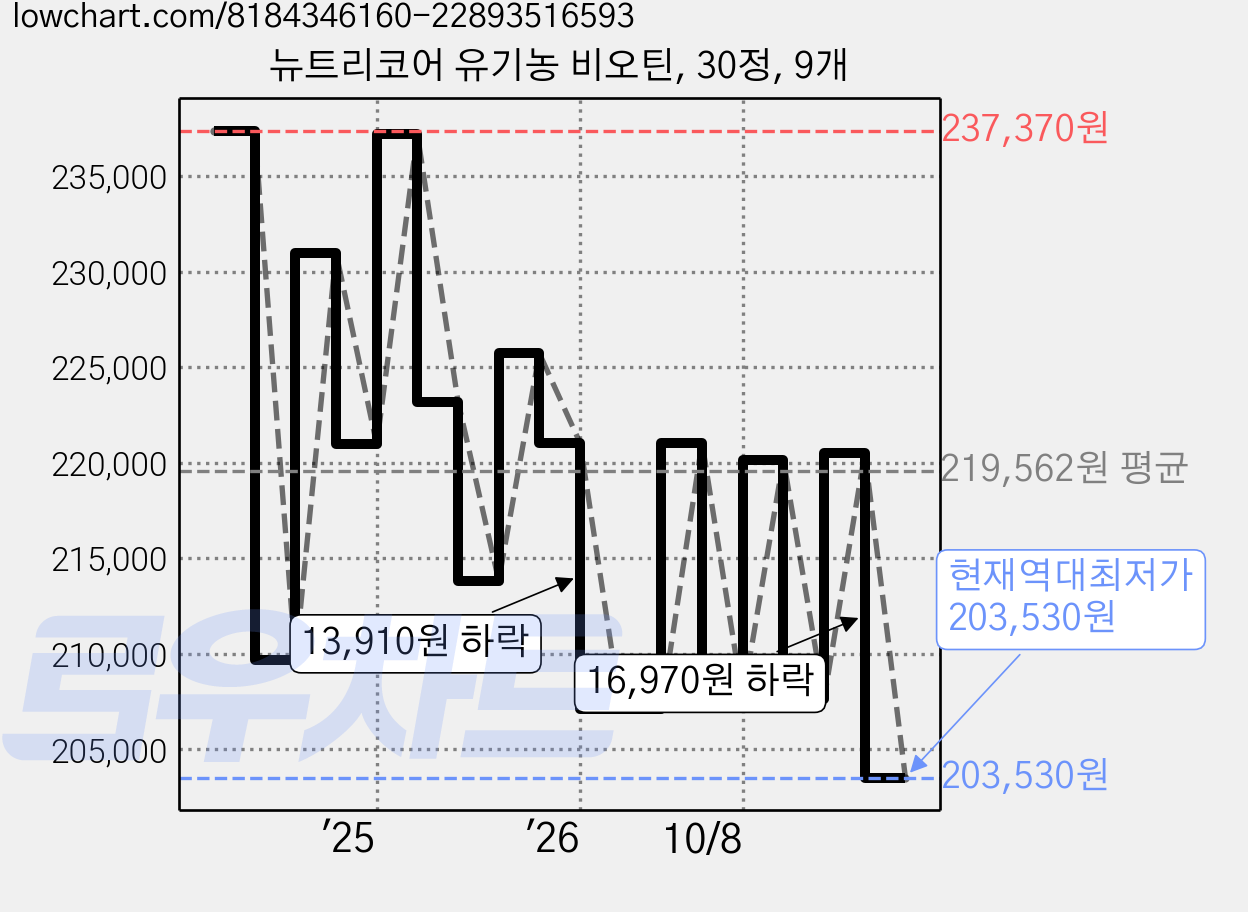 뉴트리코어 유기농 비오틴, 30정, 9개 가격 변동 차트, 현재가 203,530원, 역대최저가