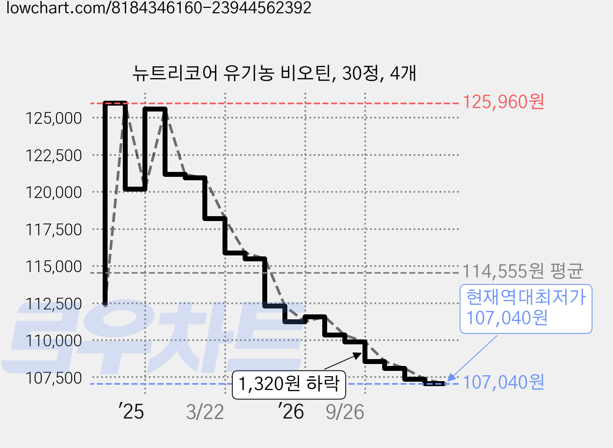 뉴트리코어 유기농 비오틴, 30정, 4개 가격 변동 차트, 현재가 107,040원, 역대최저가