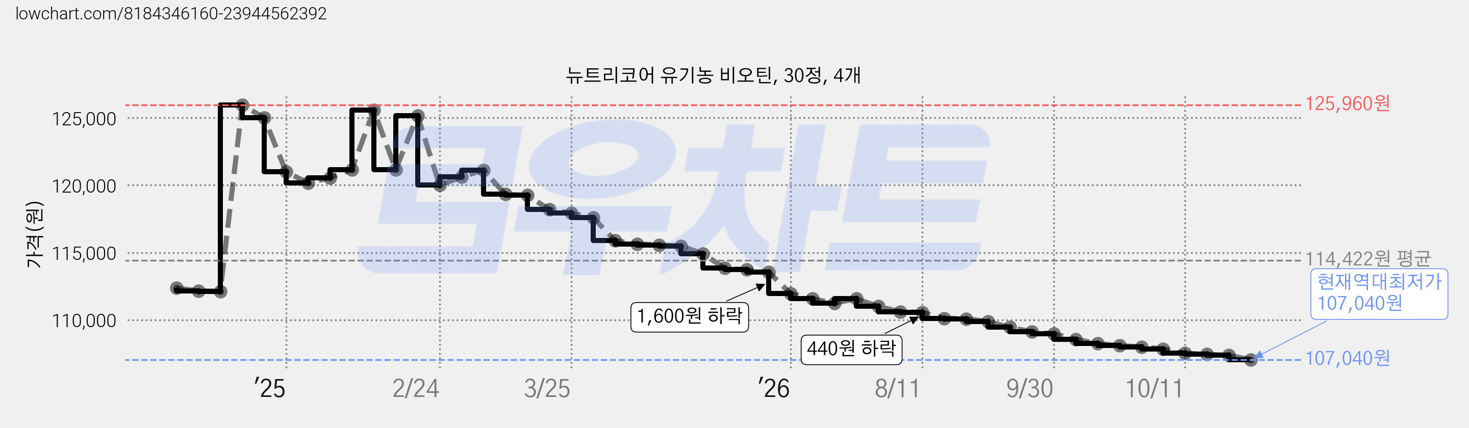 뉴트리코어 유기농 비오틴, 30정, 4개 가격 변동 차트, 현재가 107,040원, 역대최저가